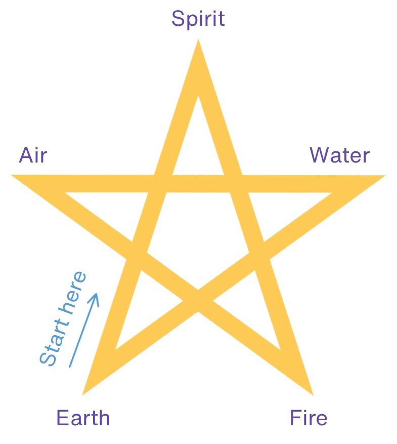 Create Your Sacred Space Ritual With The Angels